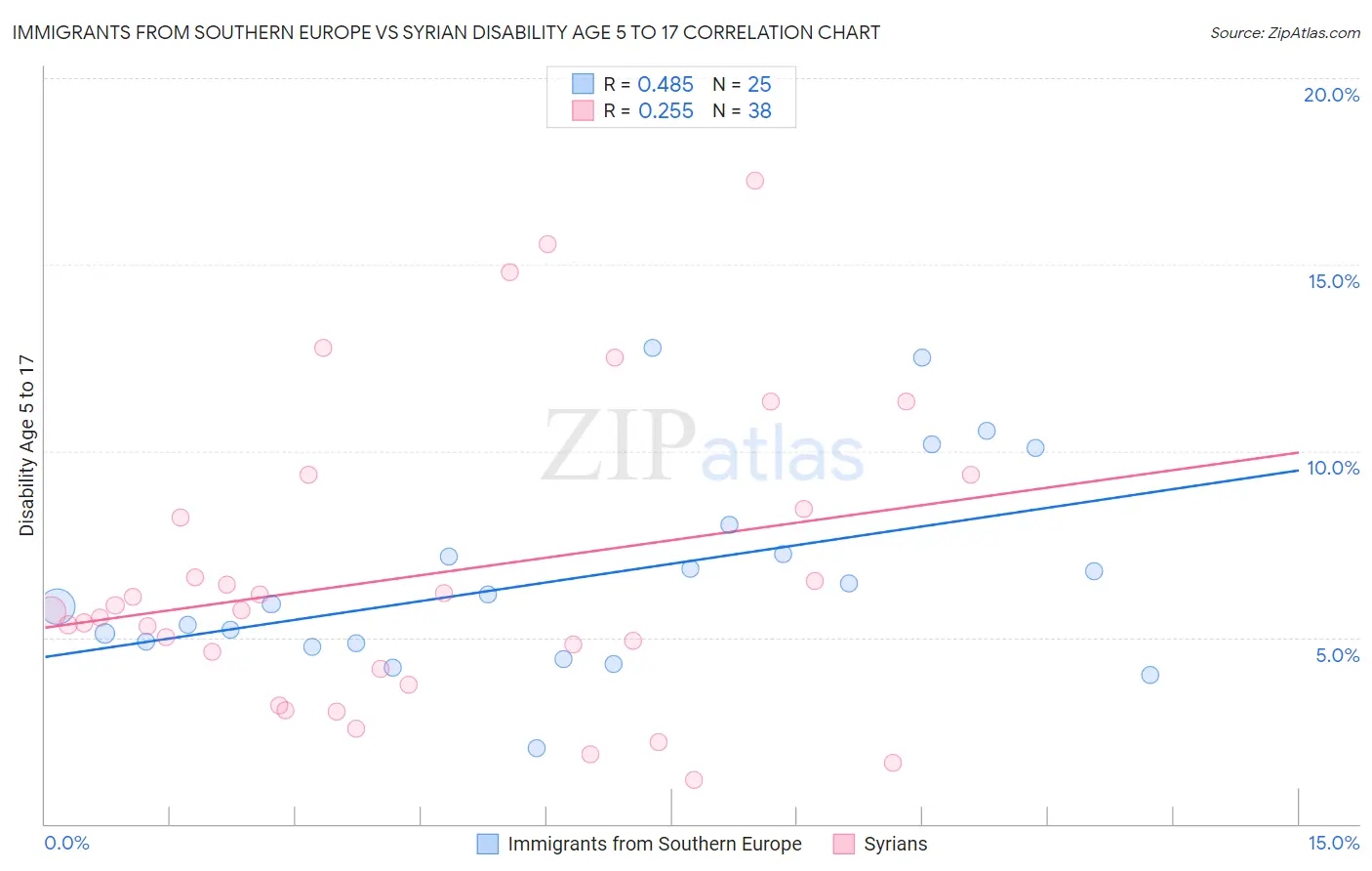 Immigrants from Southern Europe vs Syrian Disability Age 5 to 17