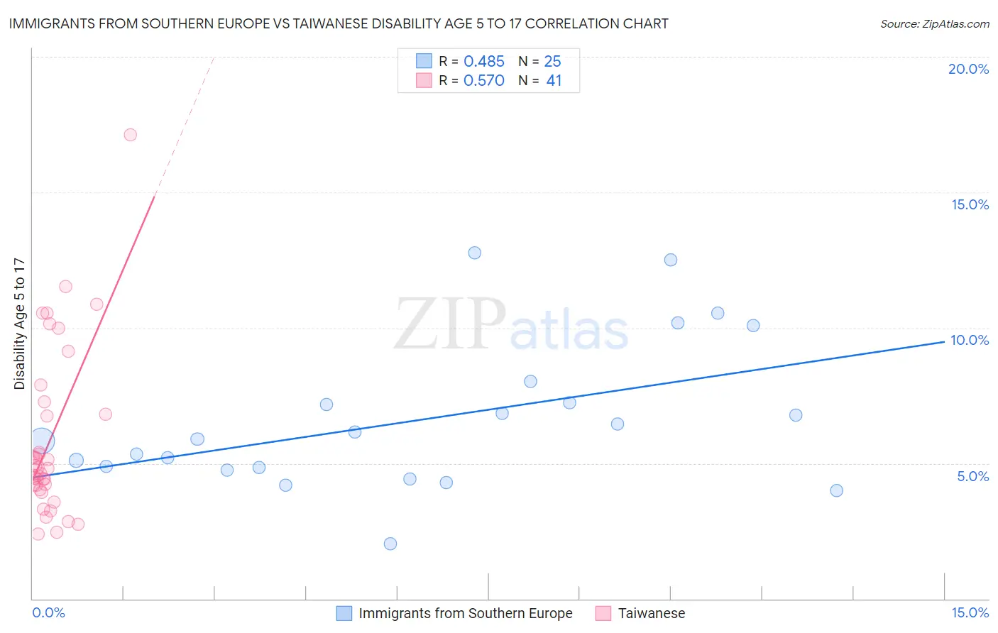 Immigrants from Southern Europe vs Taiwanese Disability Age 5 to 17
