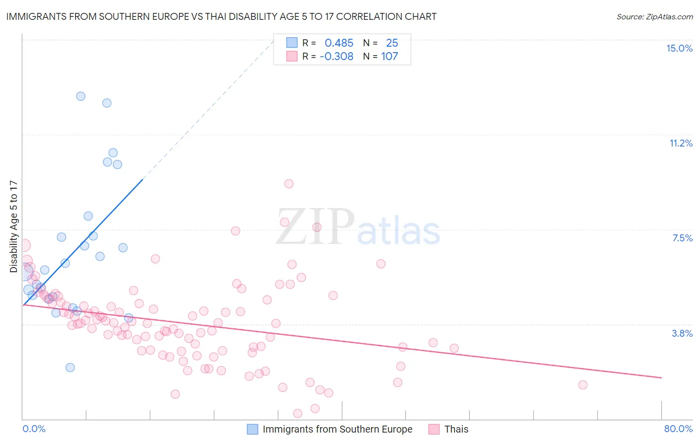 Immigrants from Southern Europe vs Thai Disability Age 5 to 17