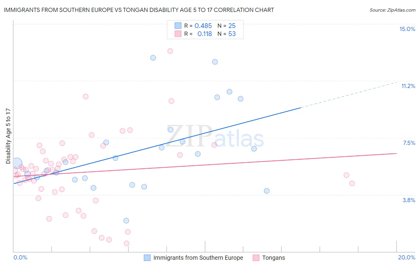 Immigrants from Southern Europe vs Tongan Disability Age 5 to 17