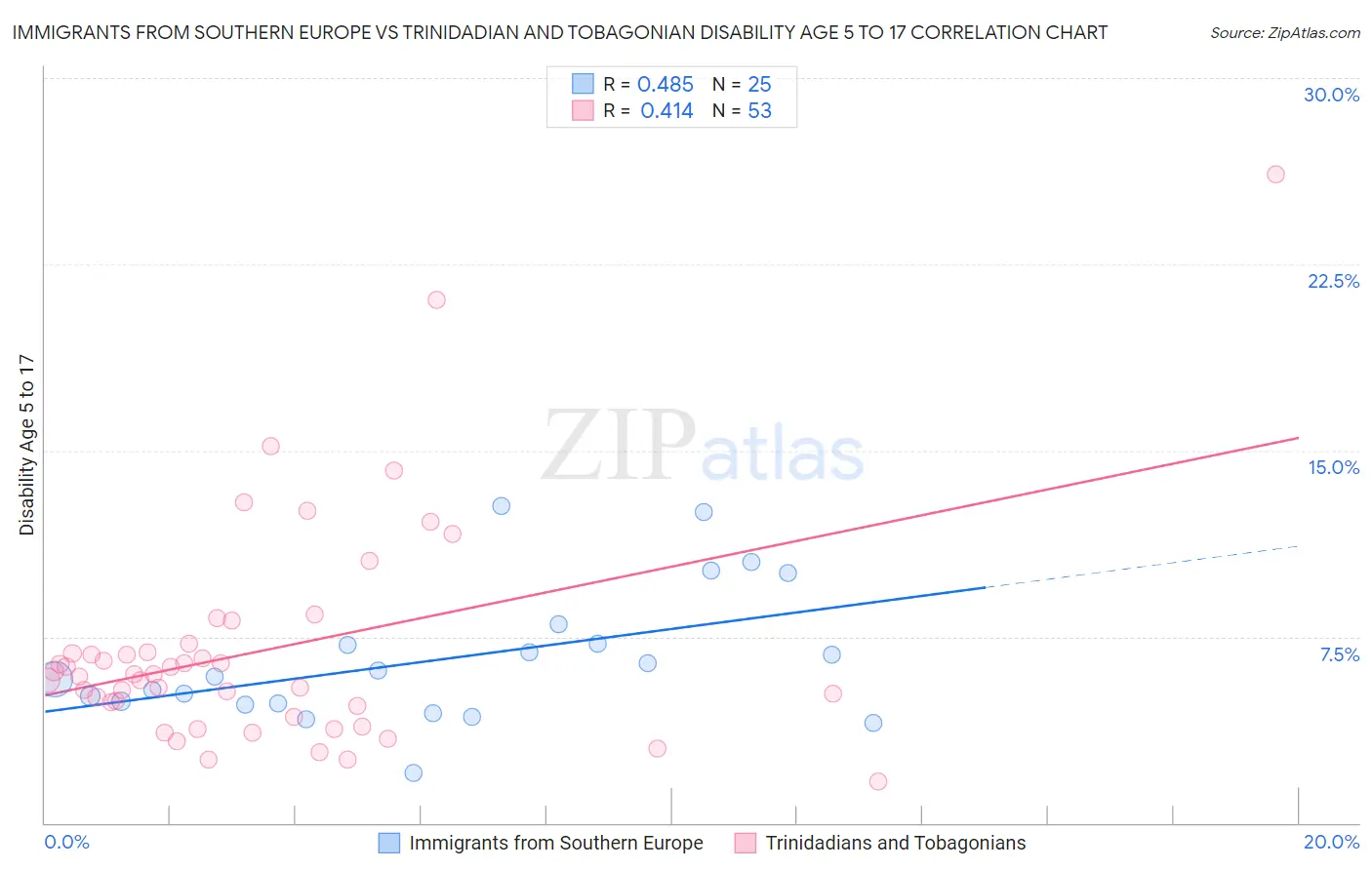 Immigrants from Southern Europe vs Trinidadian and Tobagonian Disability Age 5 to 17