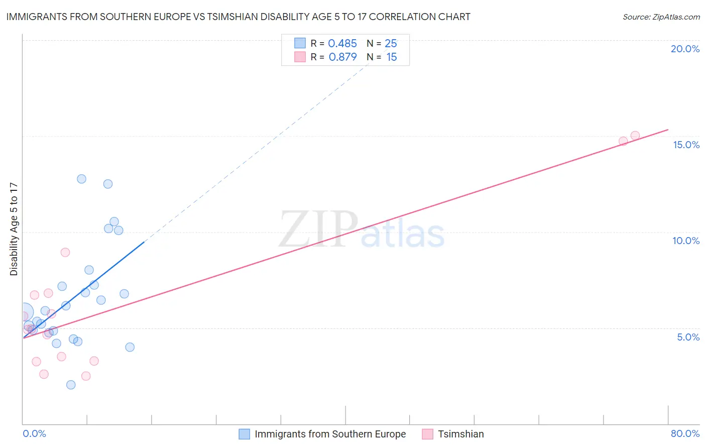 Immigrants from Southern Europe vs Tsimshian Disability Age 5 to 17