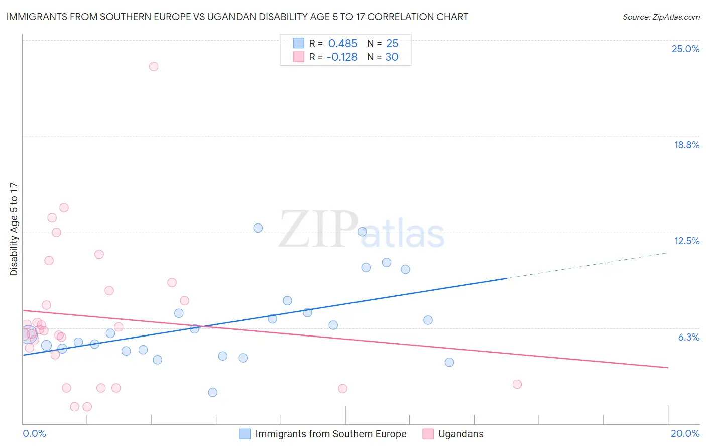 Immigrants from Southern Europe vs Ugandan Disability Age 5 to 17