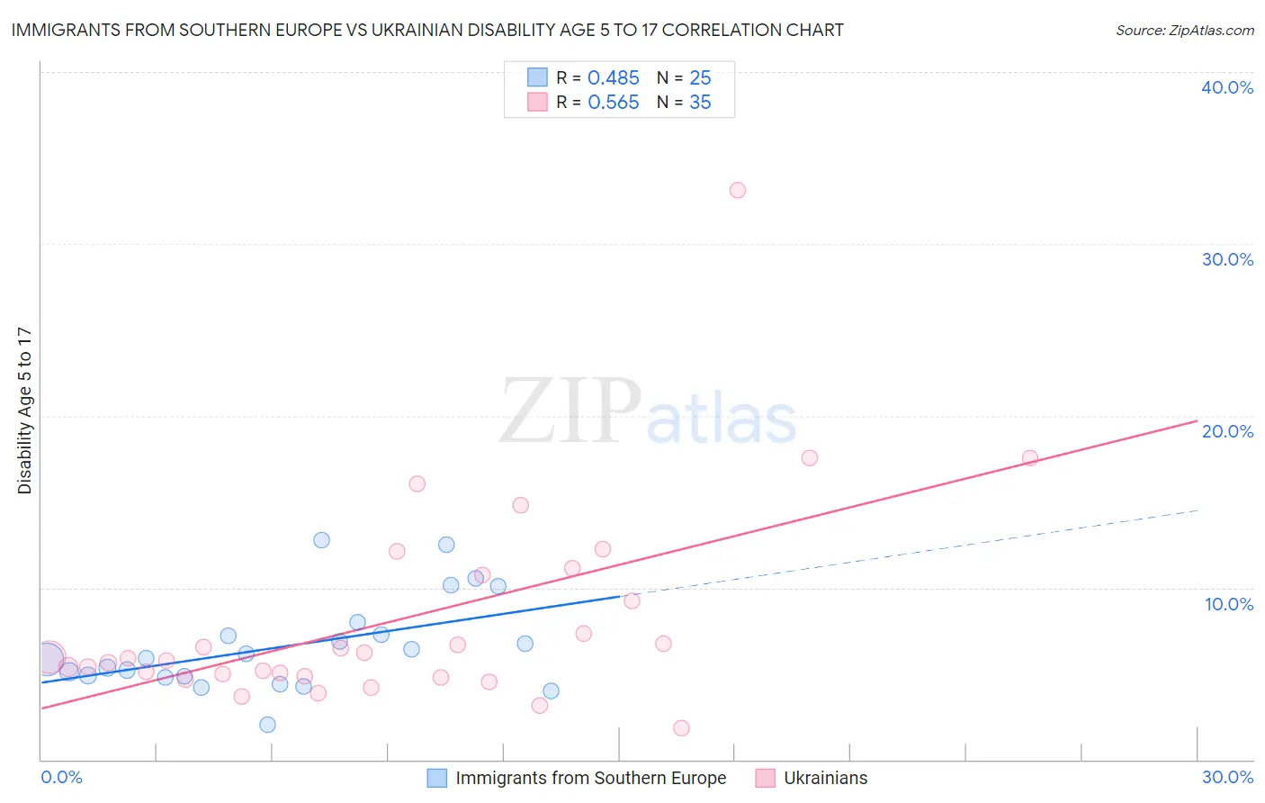 Immigrants from Southern Europe vs Ukrainian Disability Age 5 to 17