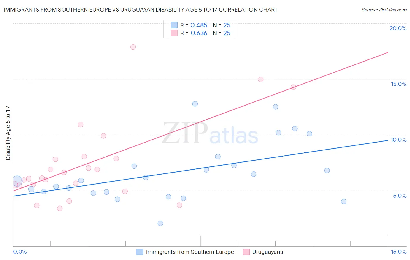 Immigrants from Southern Europe vs Uruguayan Disability Age 5 to 17