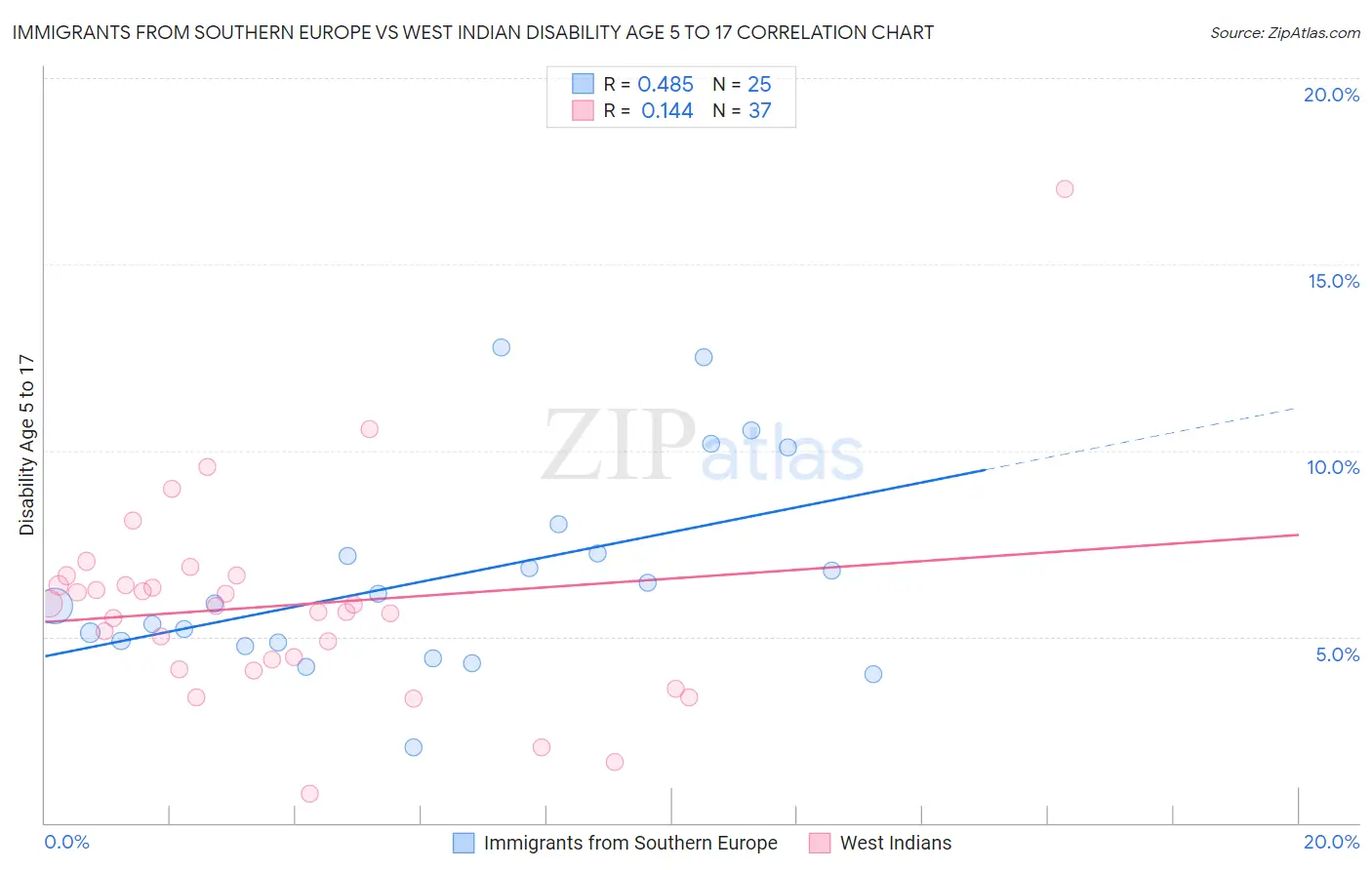 Immigrants from Southern Europe vs West Indian Disability Age 5 to 17