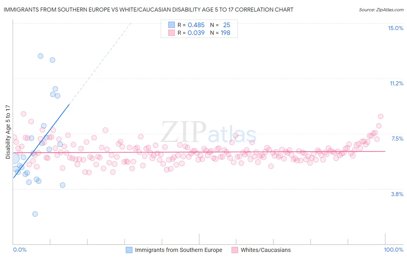 Immigrants from Southern Europe vs White/Caucasian Disability Age 5 to 17