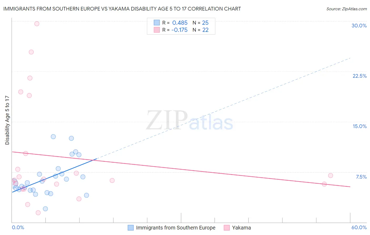 Immigrants from Southern Europe vs Yakama Disability Age 5 to 17