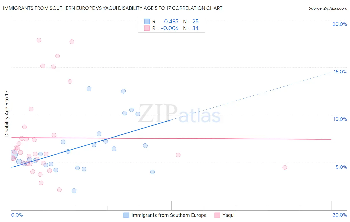 Immigrants from Southern Europe vs Yaqui Disability Age 5 to 17