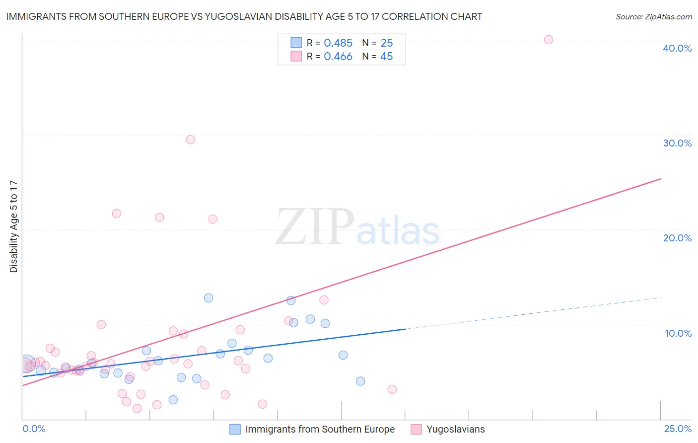 Immigrants from Southern Europe vs Yugoslavian Disability Age 5 to 17