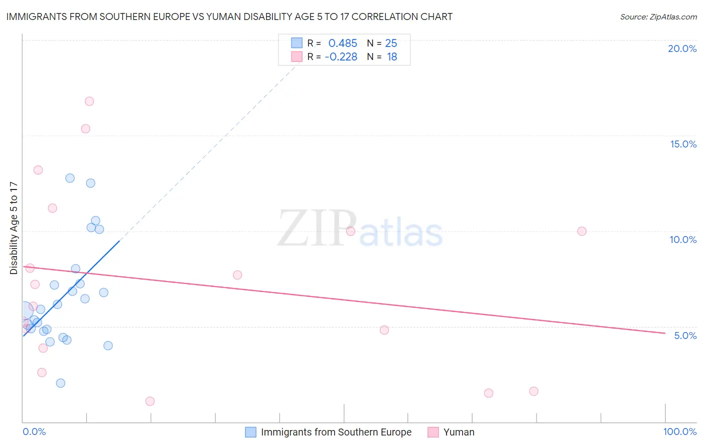 Immigrants from Southern Europe vs Yuman Disability Age 5 to 17
