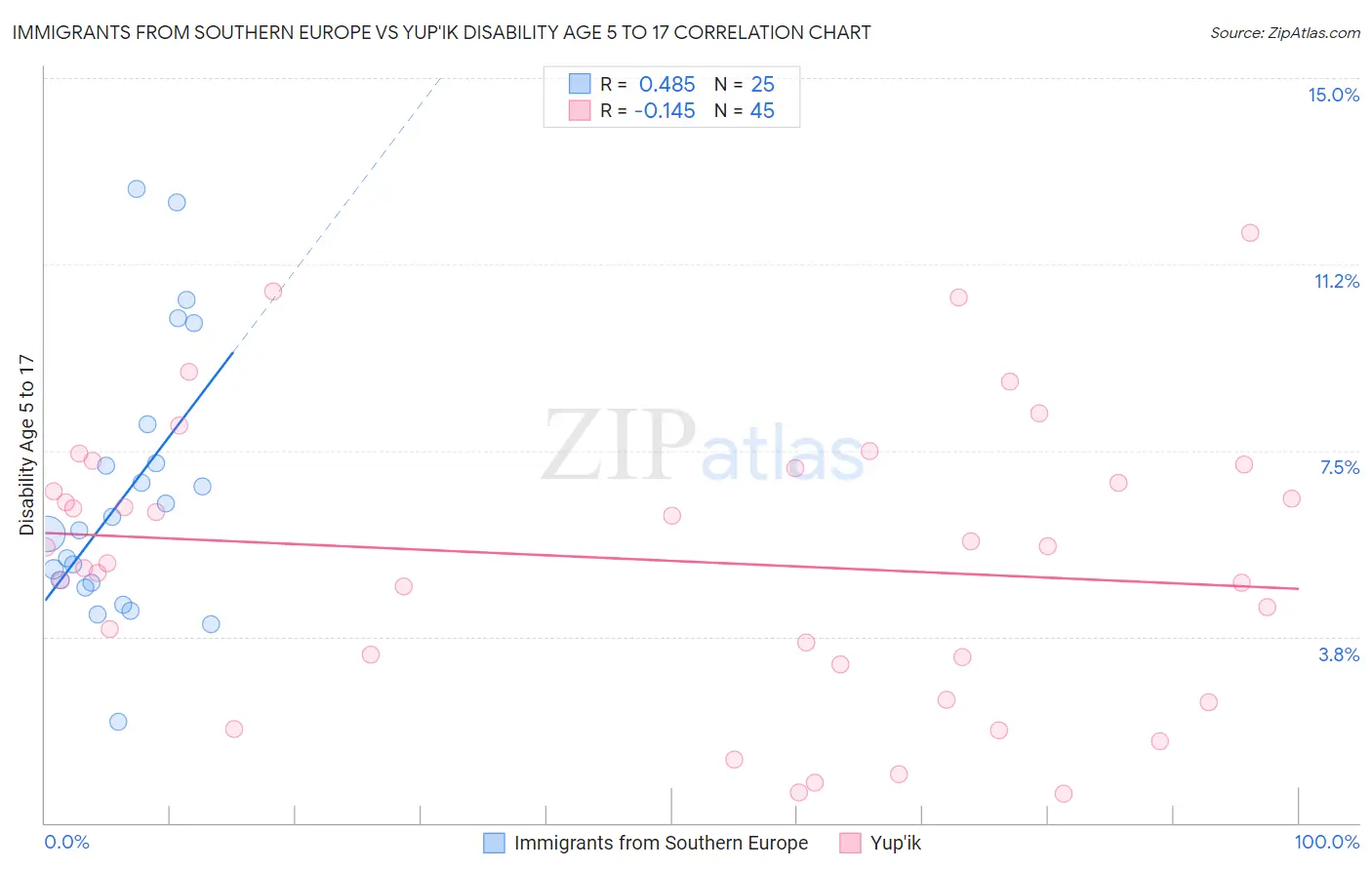 Immigrants from Southern Europe vs Yup'ik Disability Age 5 to 17