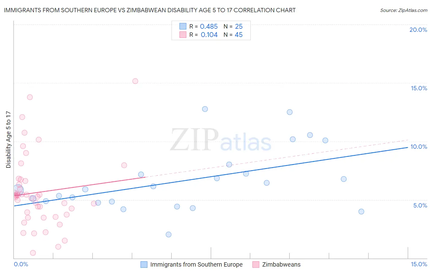 Immigrants from Southern Europe vs Zimbabwean Disability Age 5 to 17