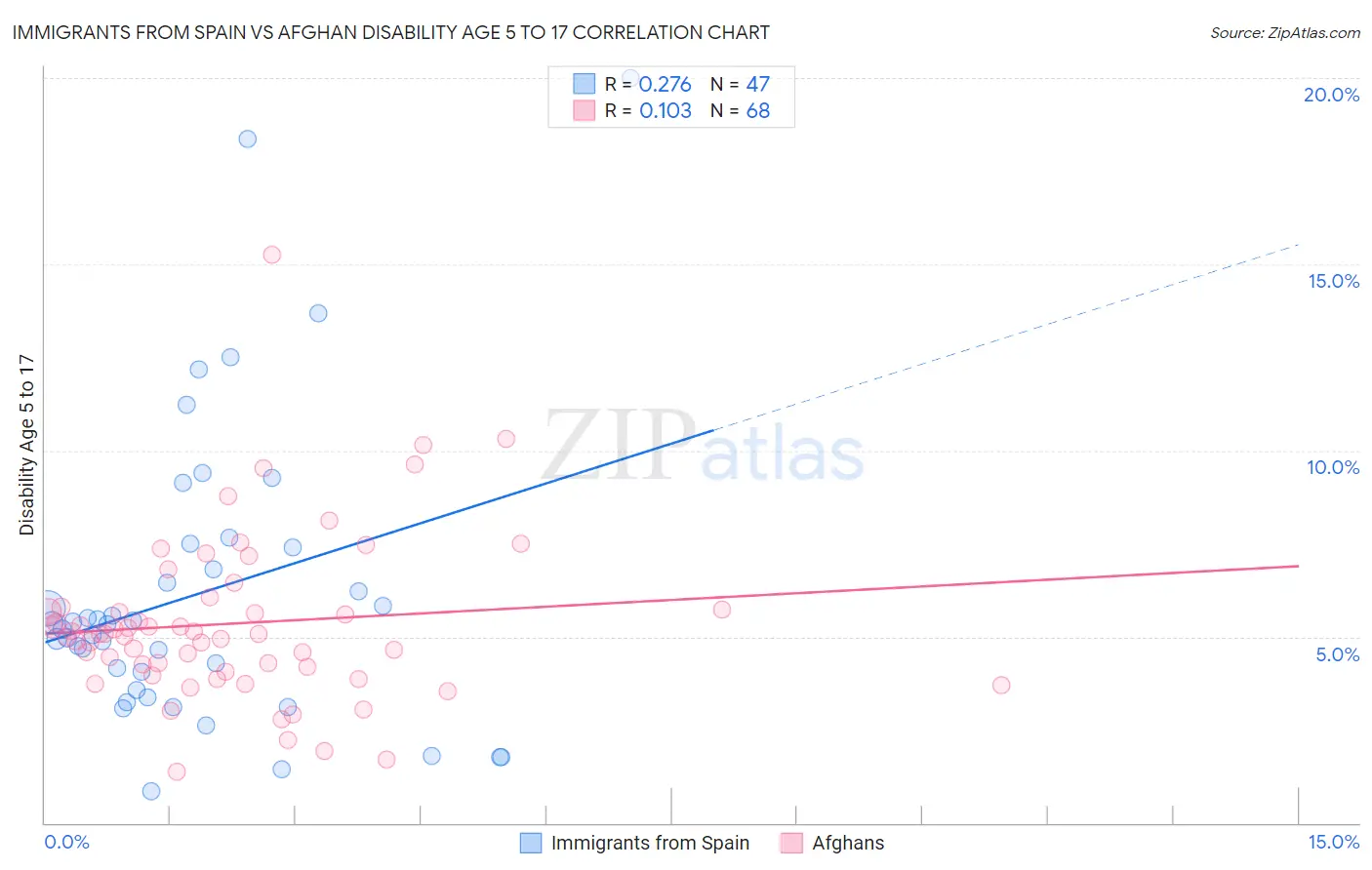 Immigrants from Spain vs Afghan Disability Age 5 to 17