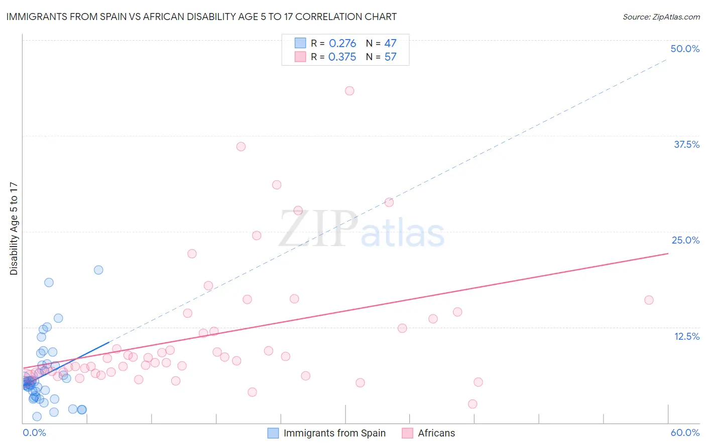 Immigrants from Spain vs African Disability Age 5 to 17