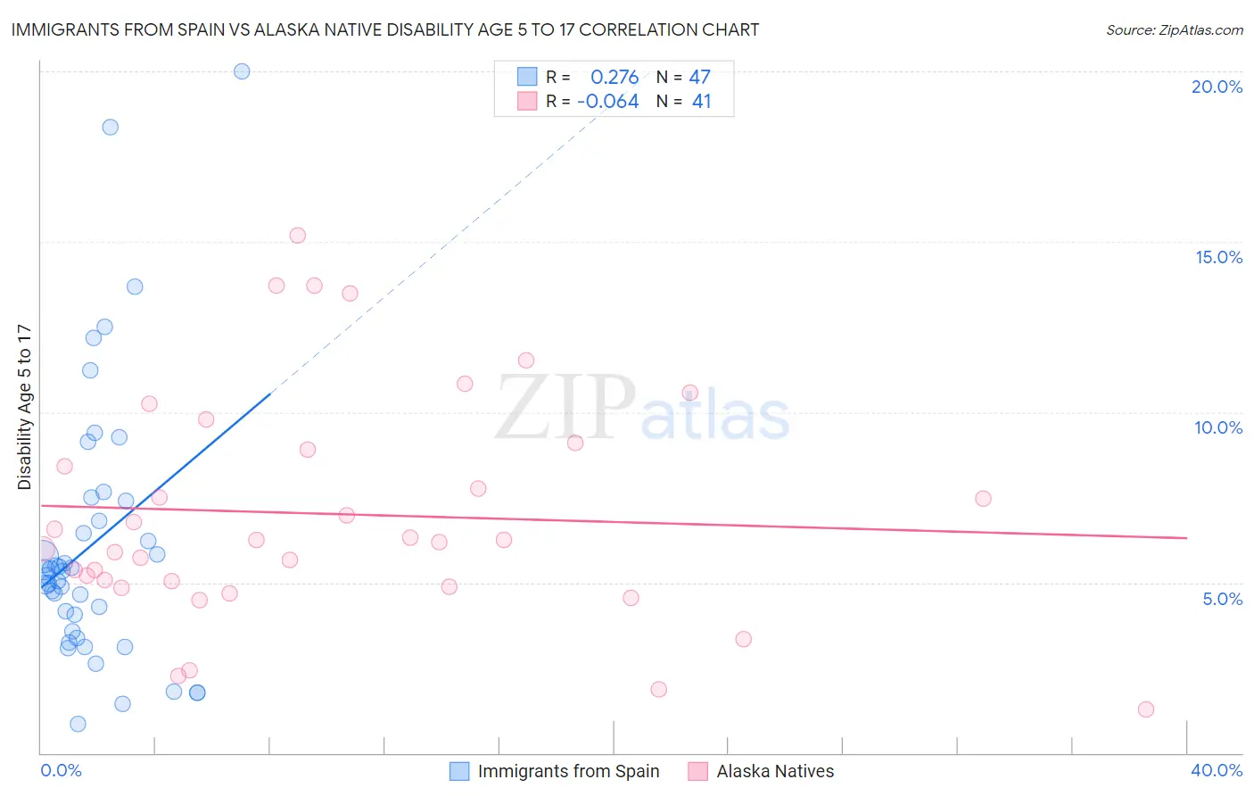 Immigrants from Spain vs Alaska Native Disability Age 5 to 17