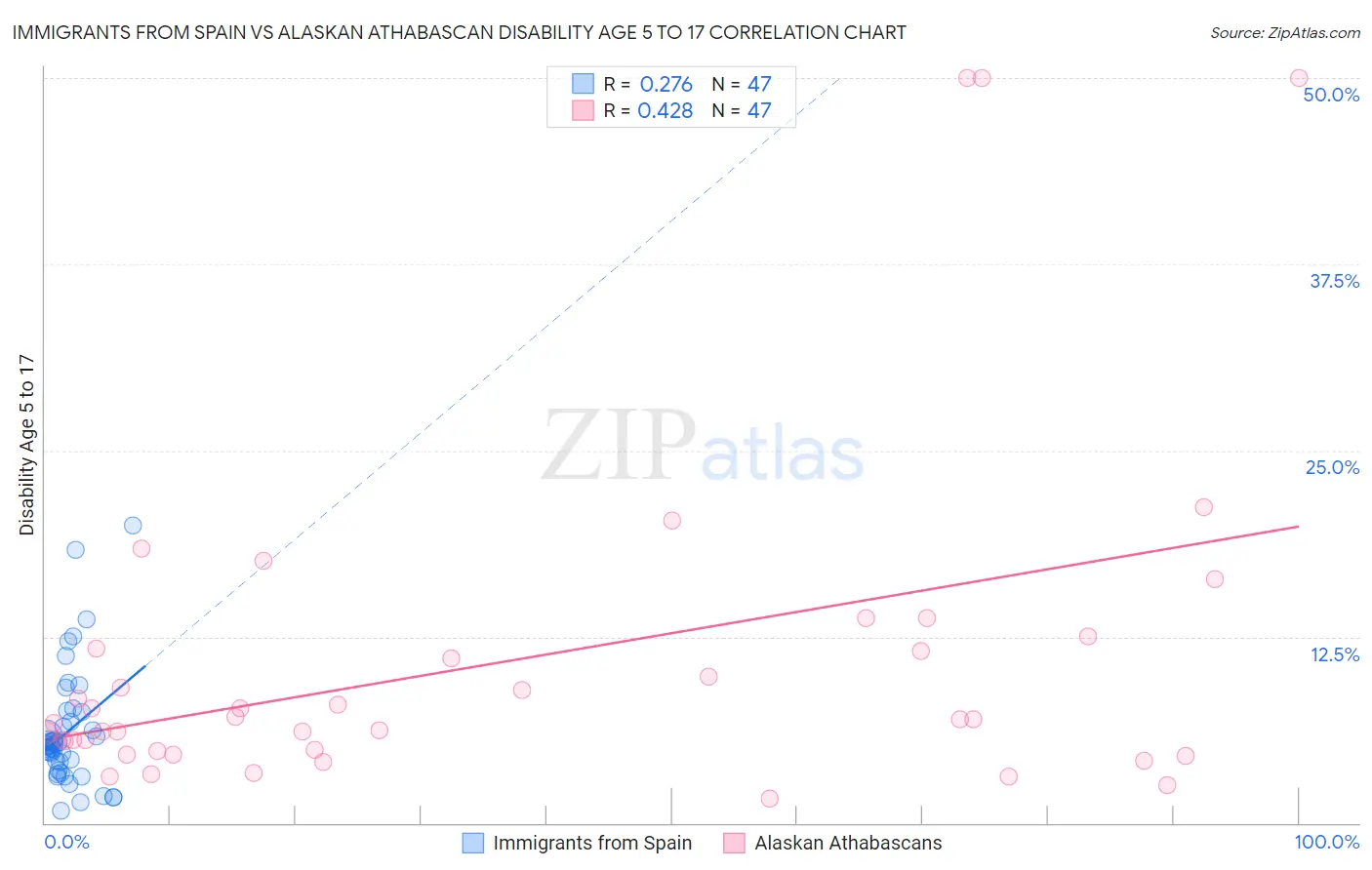 Immigrants from Spain vs Alaskan Athabascan Disability Age 5 to 17