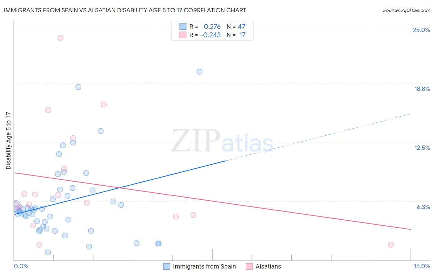 Immigrants from Spain vs Alsatian Disability Age 5 to 17