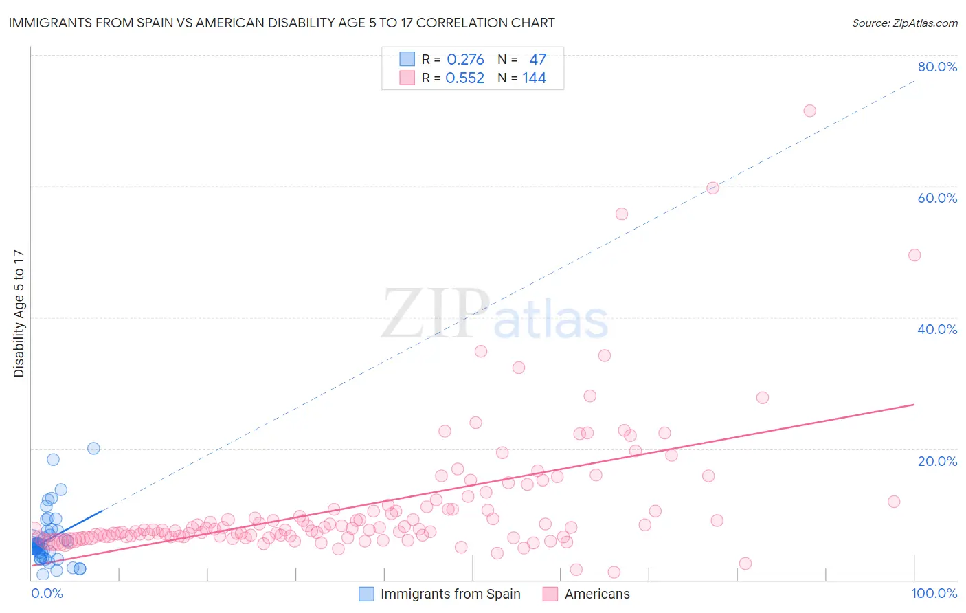 Immigrants from Spain vs American Disability Age 5 to 17