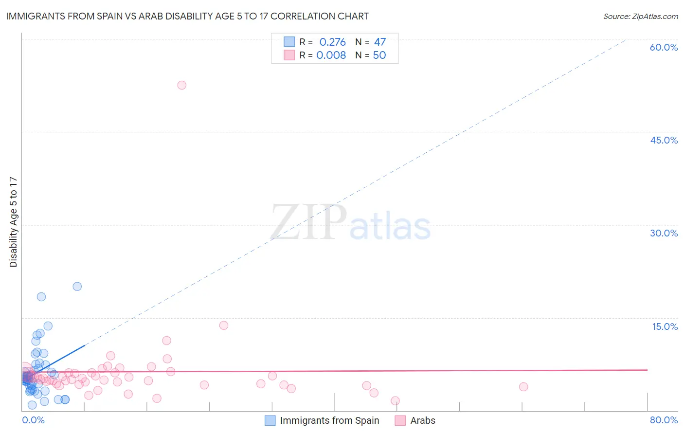 Immigrants from Spain vs Arab Disability Age 5 to 17