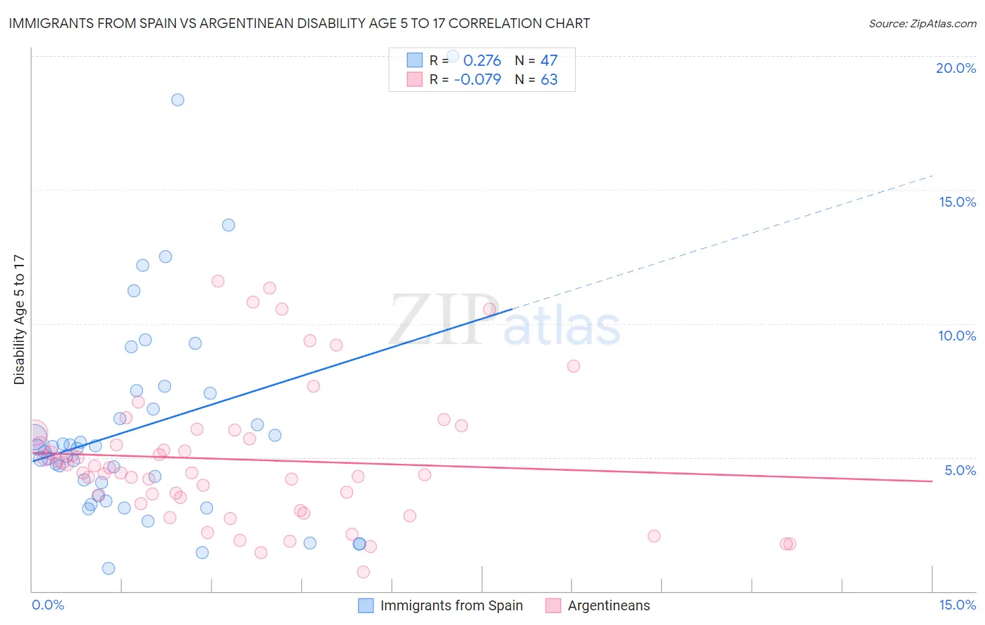 Immigrants from Spain vs Argentinean Disability Age 5 to 17