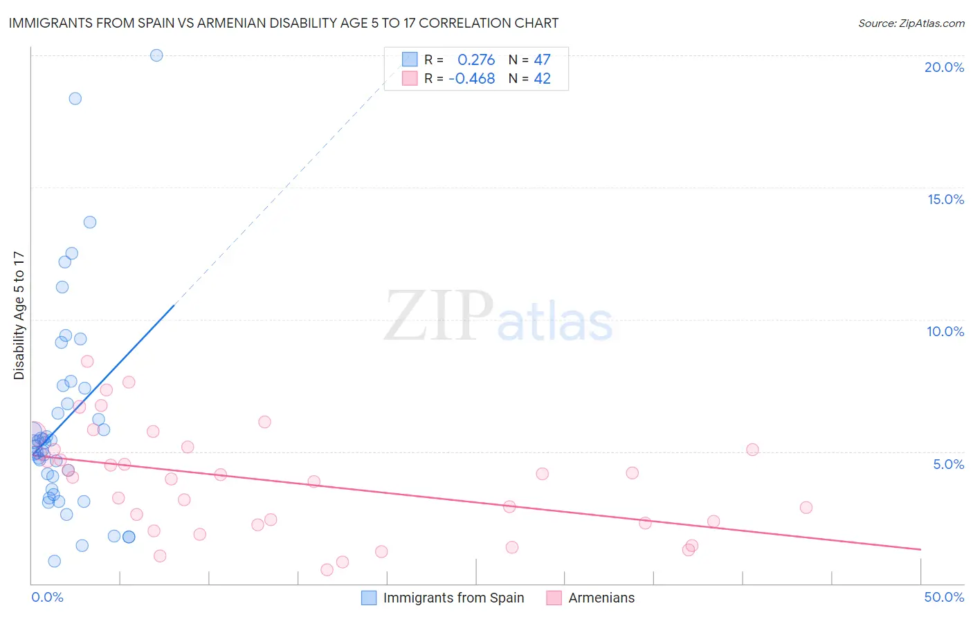 Immigrants from Spain vs Armenian Disability Age 5 to 17