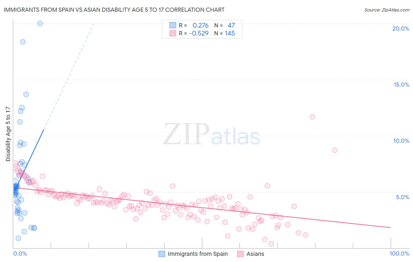 Immigrants from Spain vs Asian Disability Age 5 to 17