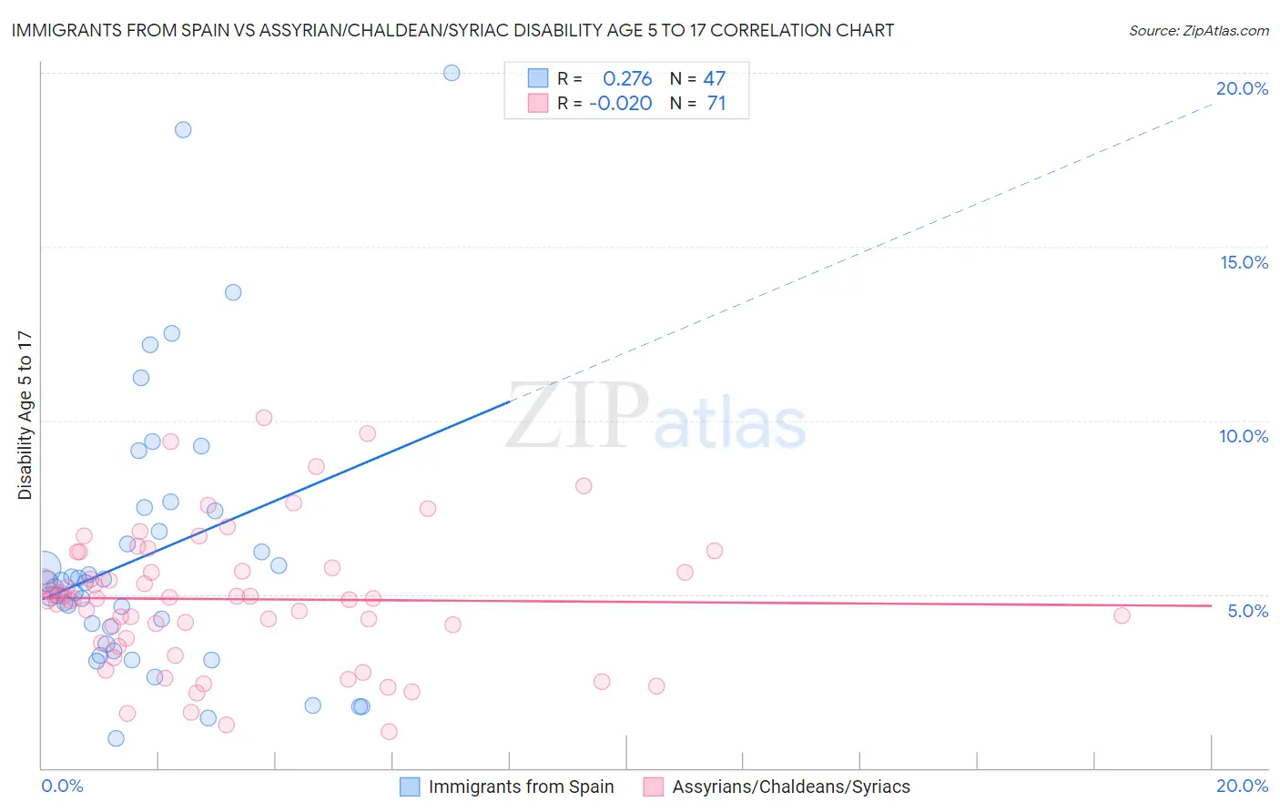 Immigrants from Spain vs Assyrian/Chaldean/Syriac Disability Age 5 to 17