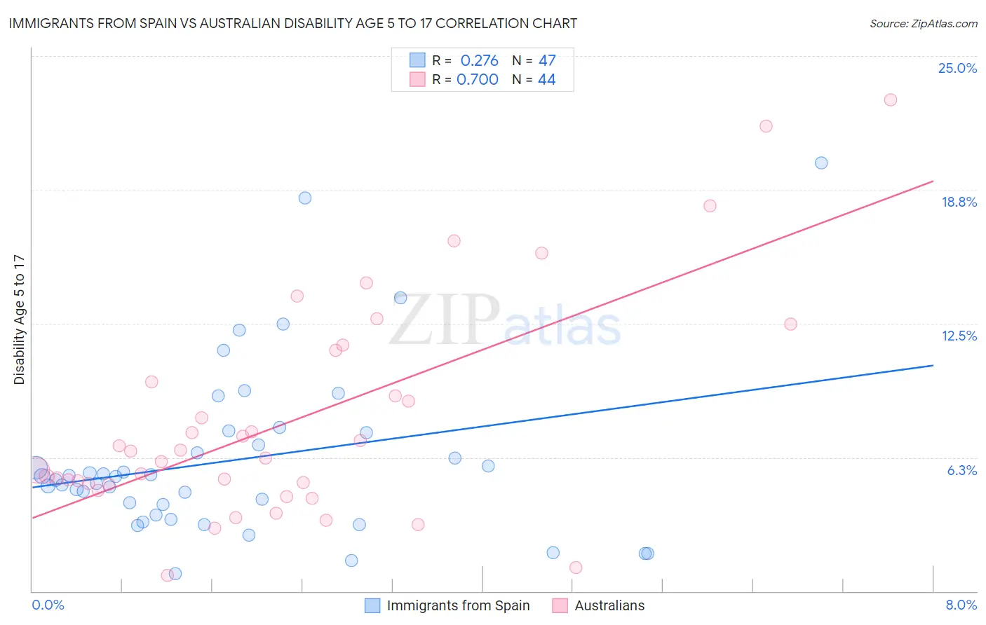 Immigrants from Spain vs Australian Disability Age 5 to 17