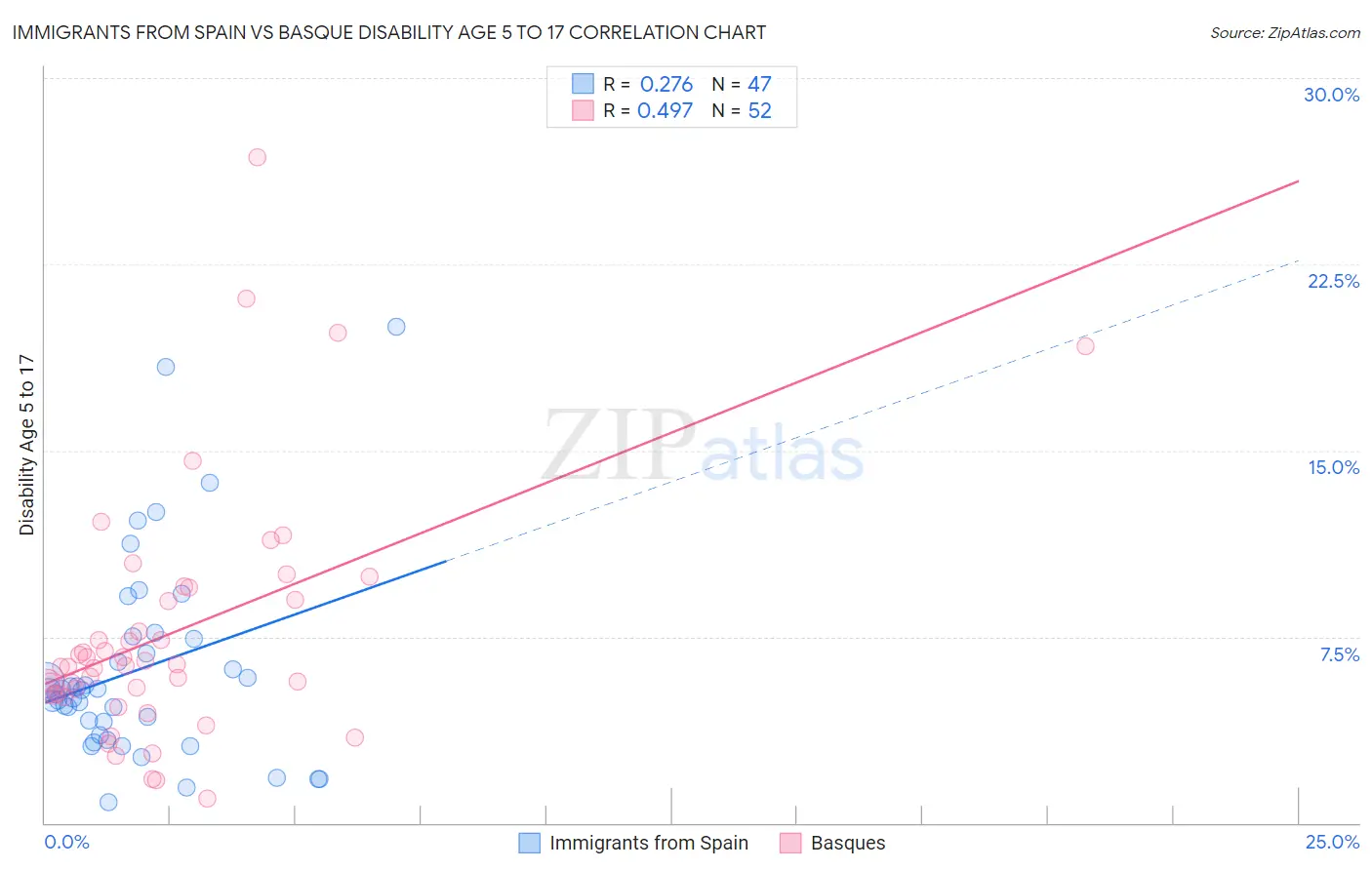 Immigrants from Spain vs Basque Disability Age 5 to 17