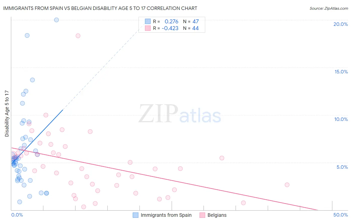 Immigrants from Spain vs Belgian Disability Age 5 to 17