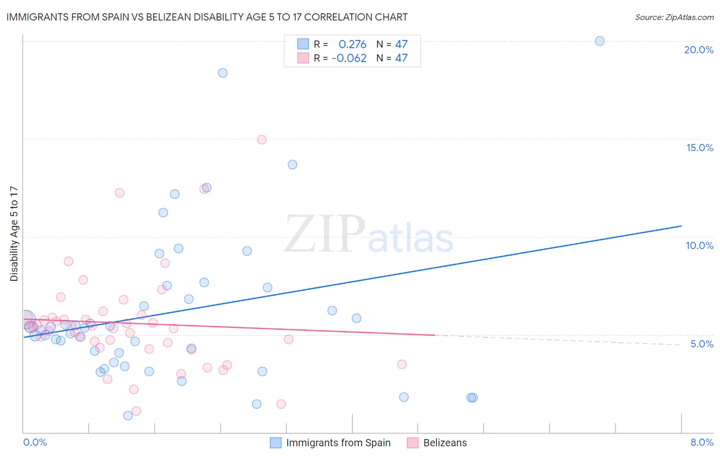 Immigrants from Spain vs Belizean Disability Age 5 to 17