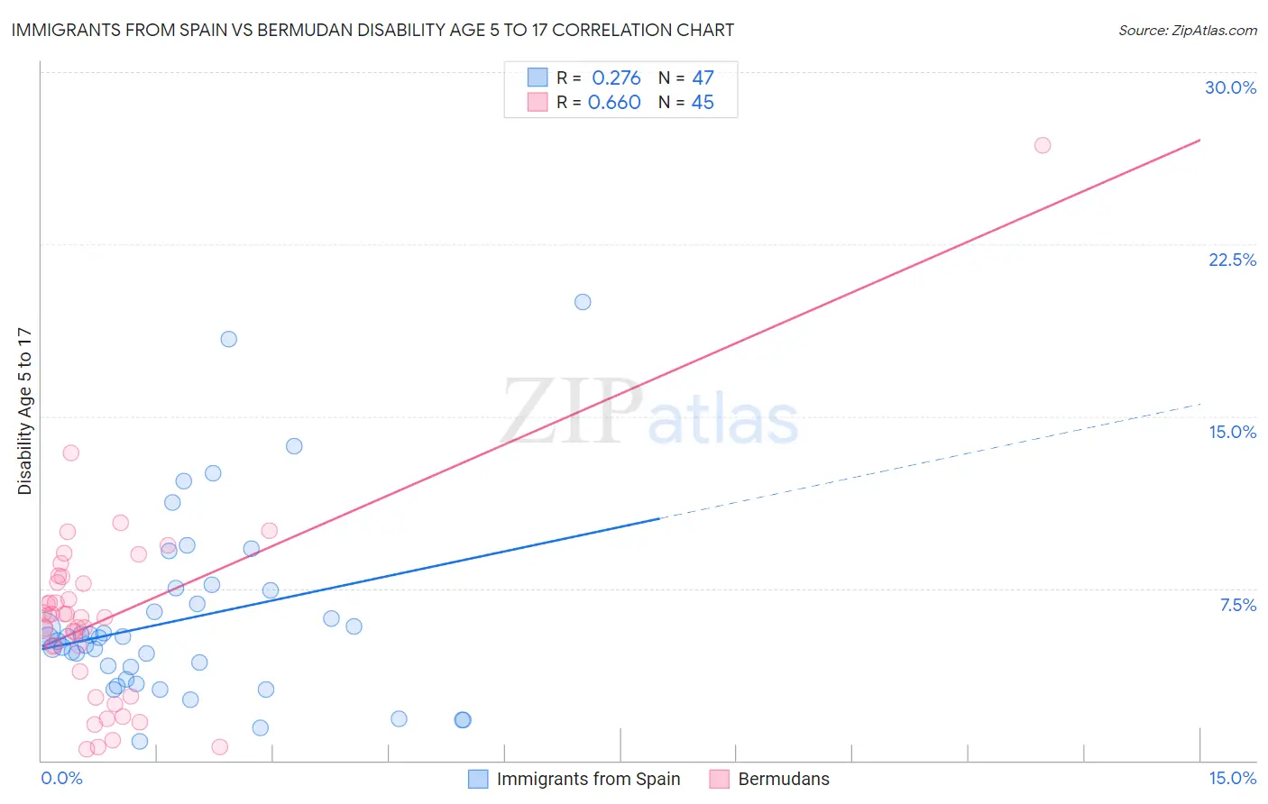 Immigrants from Spain vs Bermudan Disability Age 5 to 17