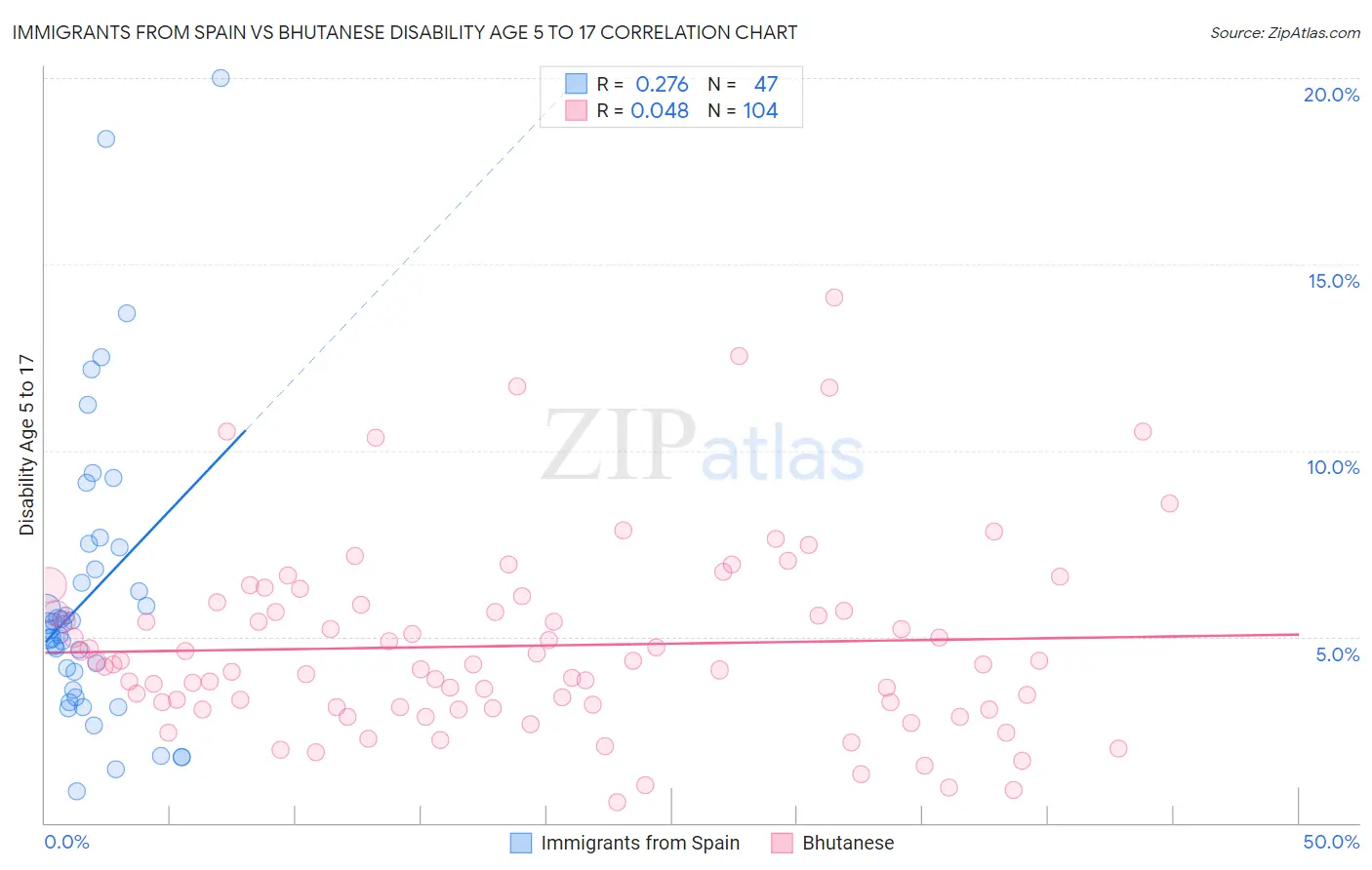 Immigrants from Spain vs Bhutanese Disability Age 5 to 17