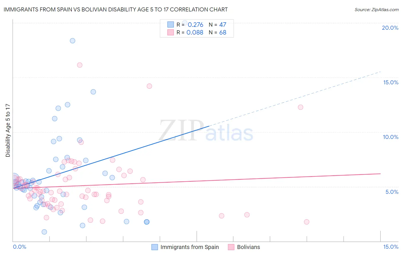 Immigrants from Spain vs Bolivian Disability Age 5 to 17