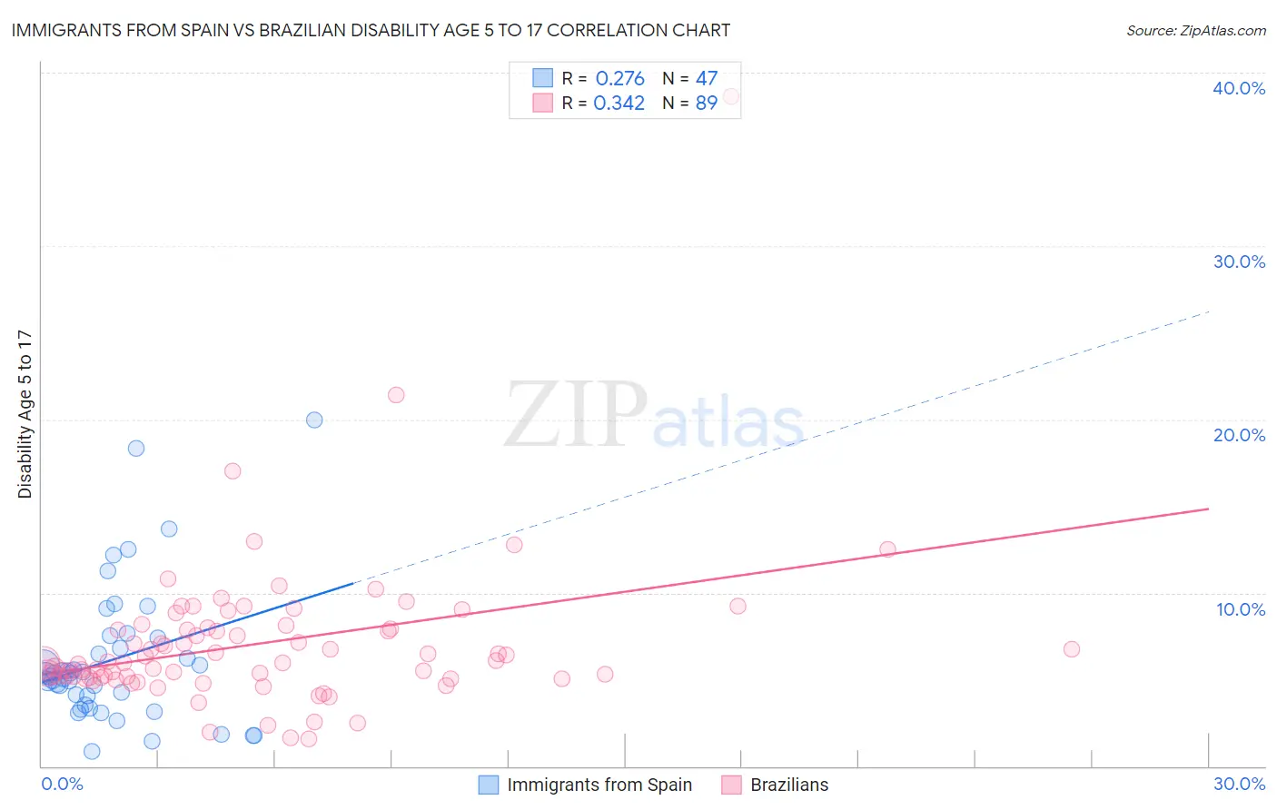Immigrants from Spain vs Brazilian Disability Age 5 to 17