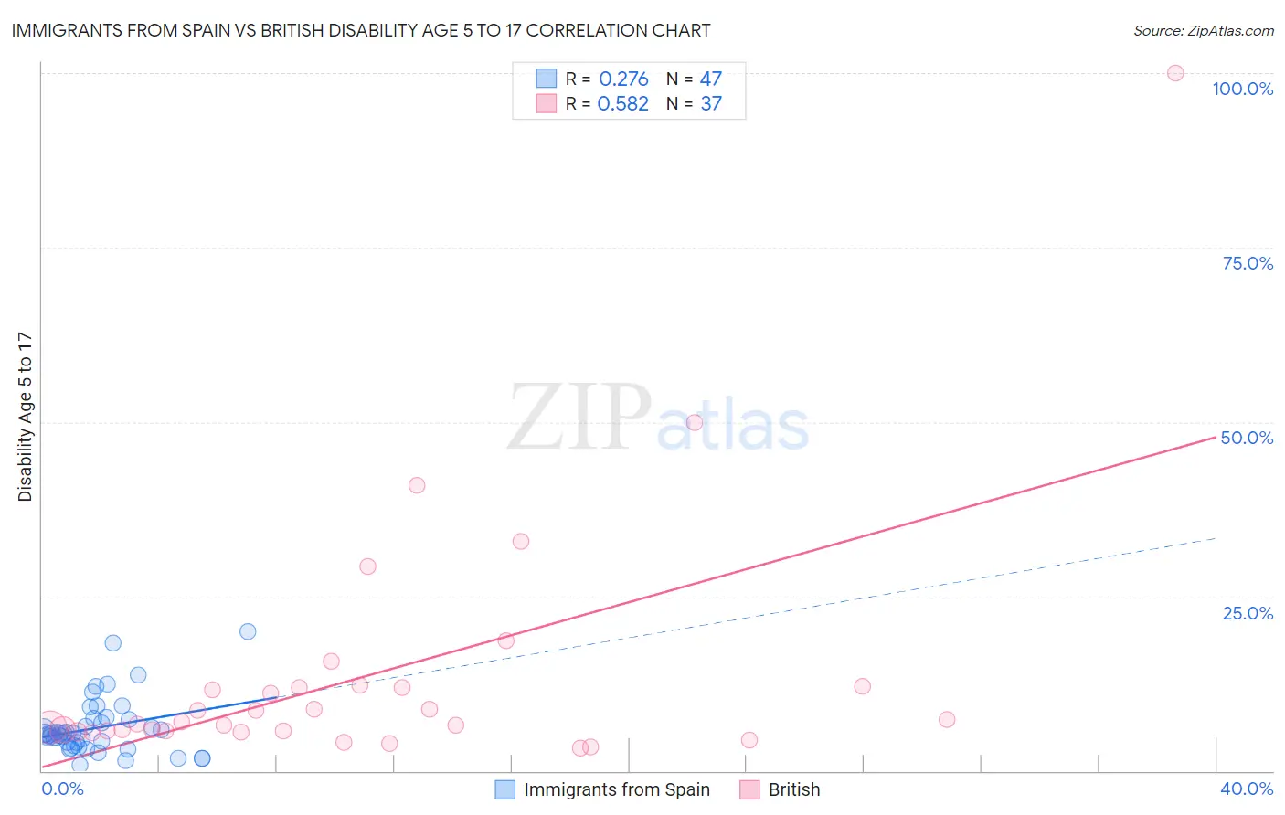 Immigrants from Spain vs British Disability Age 5 to 17