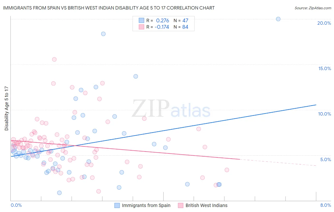 Immigrants from Spain vs British West Indian Disability Age 5 to 17