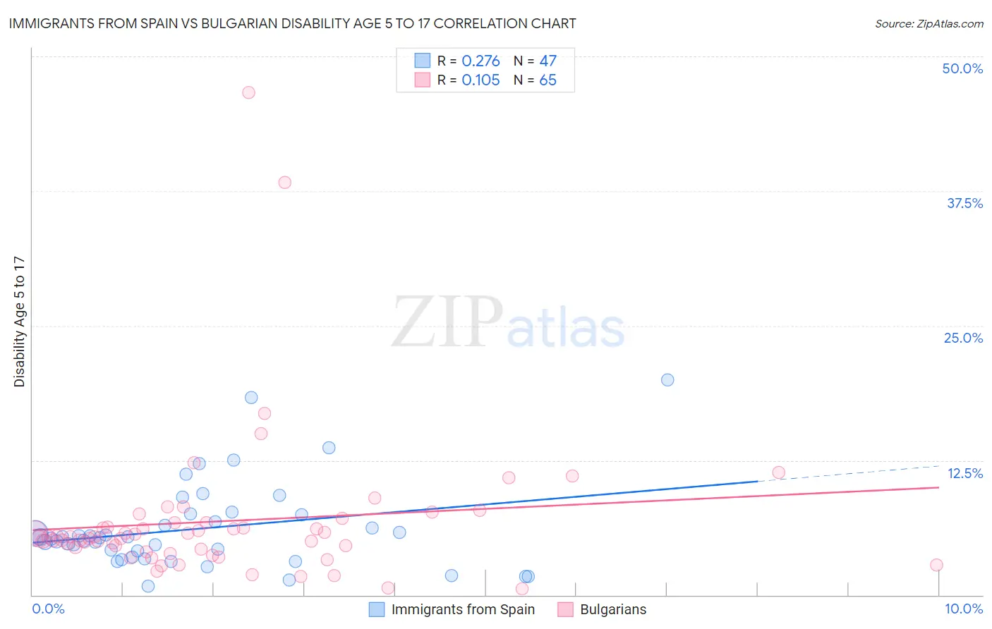 Immigrants from Spain vs Bulgarian Disability Age 5 to 17