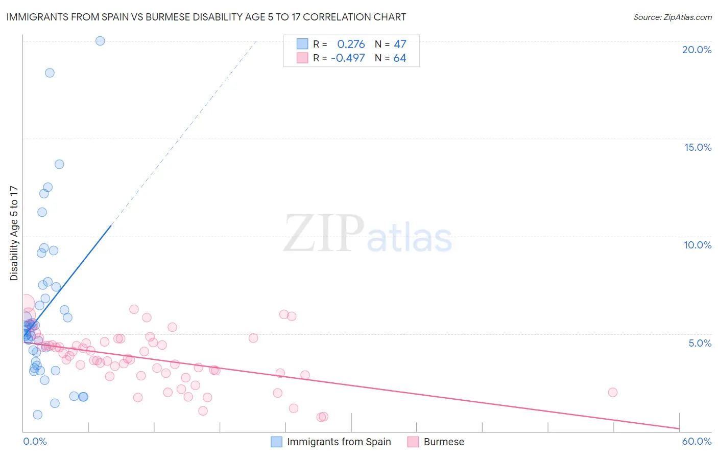 Immigrants from Spain vs Burmese Disability Age 5 to 17