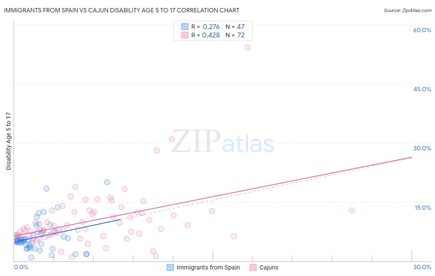 Immigrants from Spain vs Cajun Disability Age 5 to 17