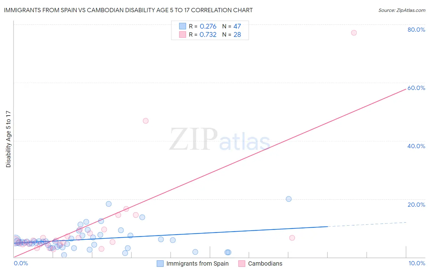 Immigrants from Spain vs Cambodian Disability Age 5 to 17