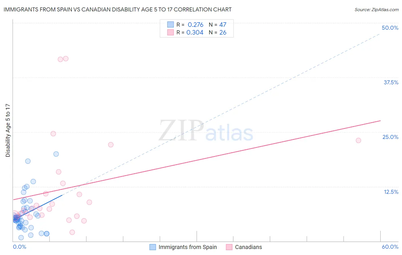 Immigrants from Spain vs Canadian Disability Age 5 to 17