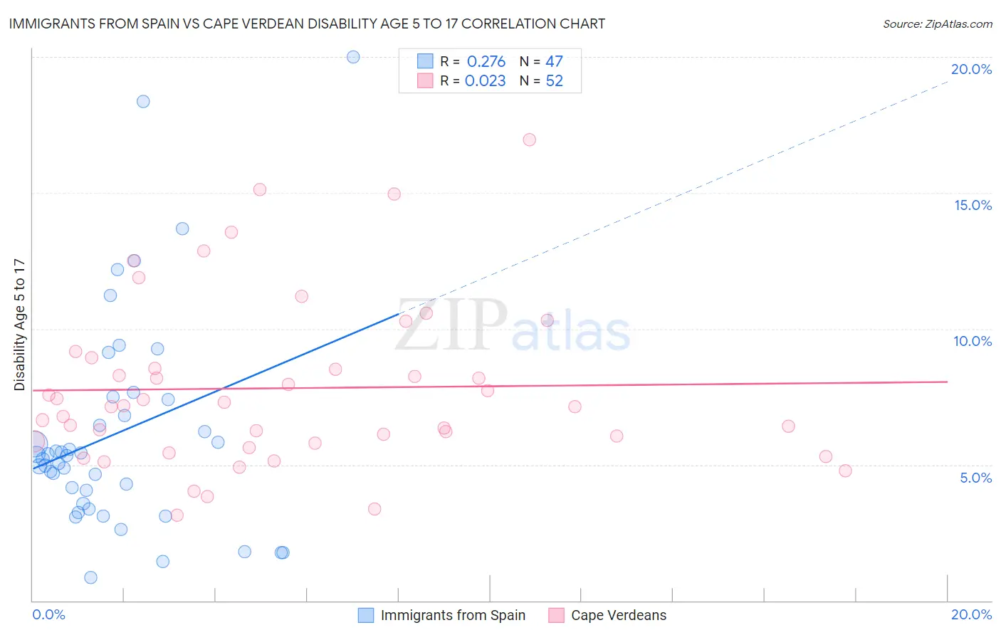 Immigrants from Spain vs Cape Verdean Disability Age 5 to 17