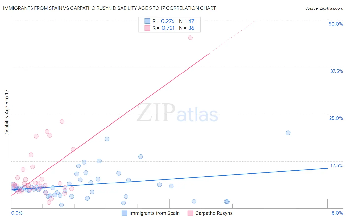 Immigrants from Spain vs Carpatho Rusyn Disability Age 5 to 17