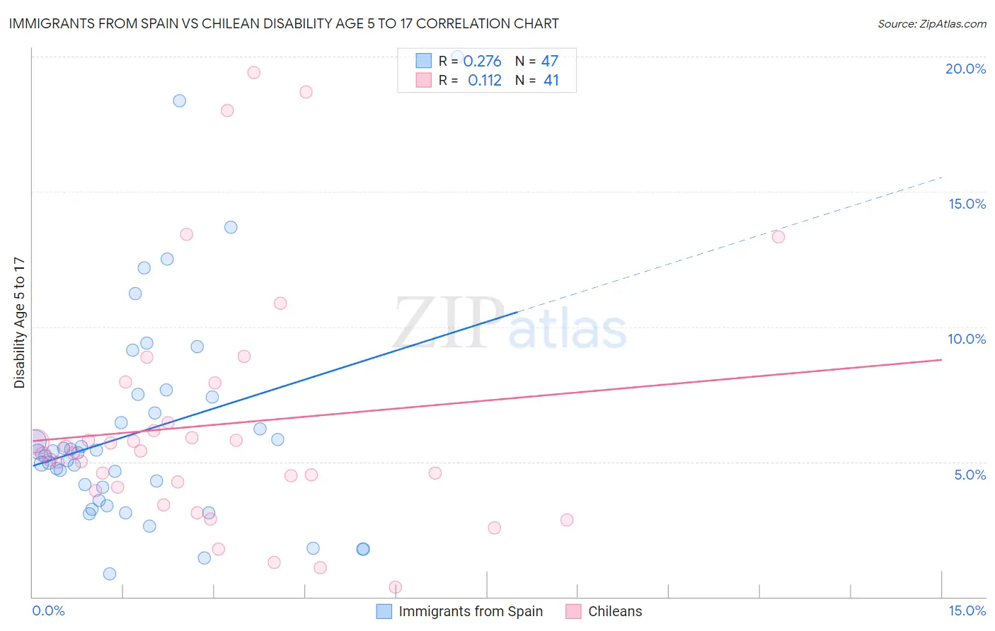 Immigrants from Spain vs Chilean Disability Age 5 to 17