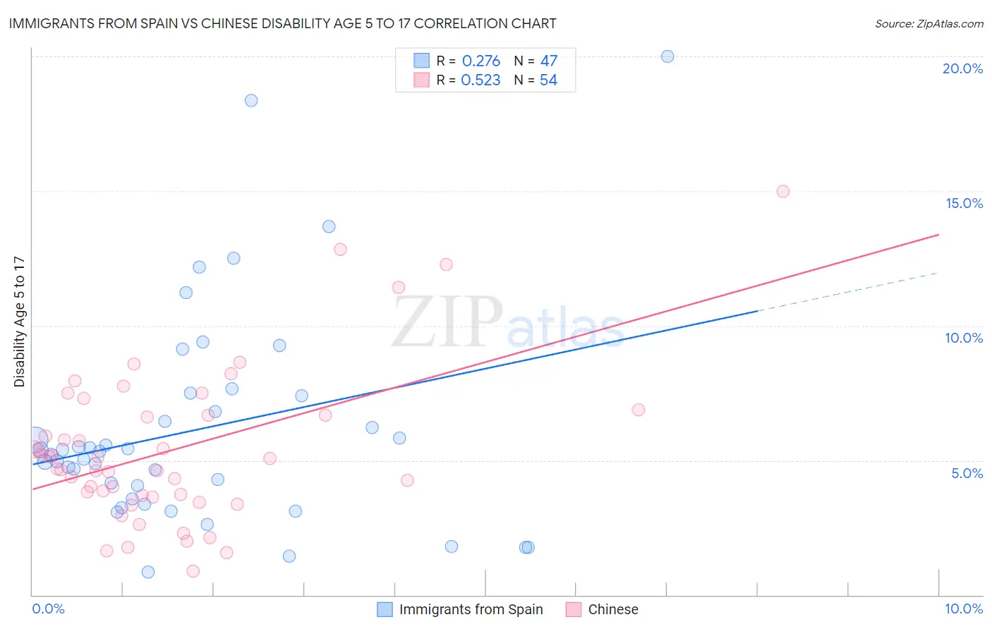 Immigrants from Spain vs Chinese Disability Age 5 to 17