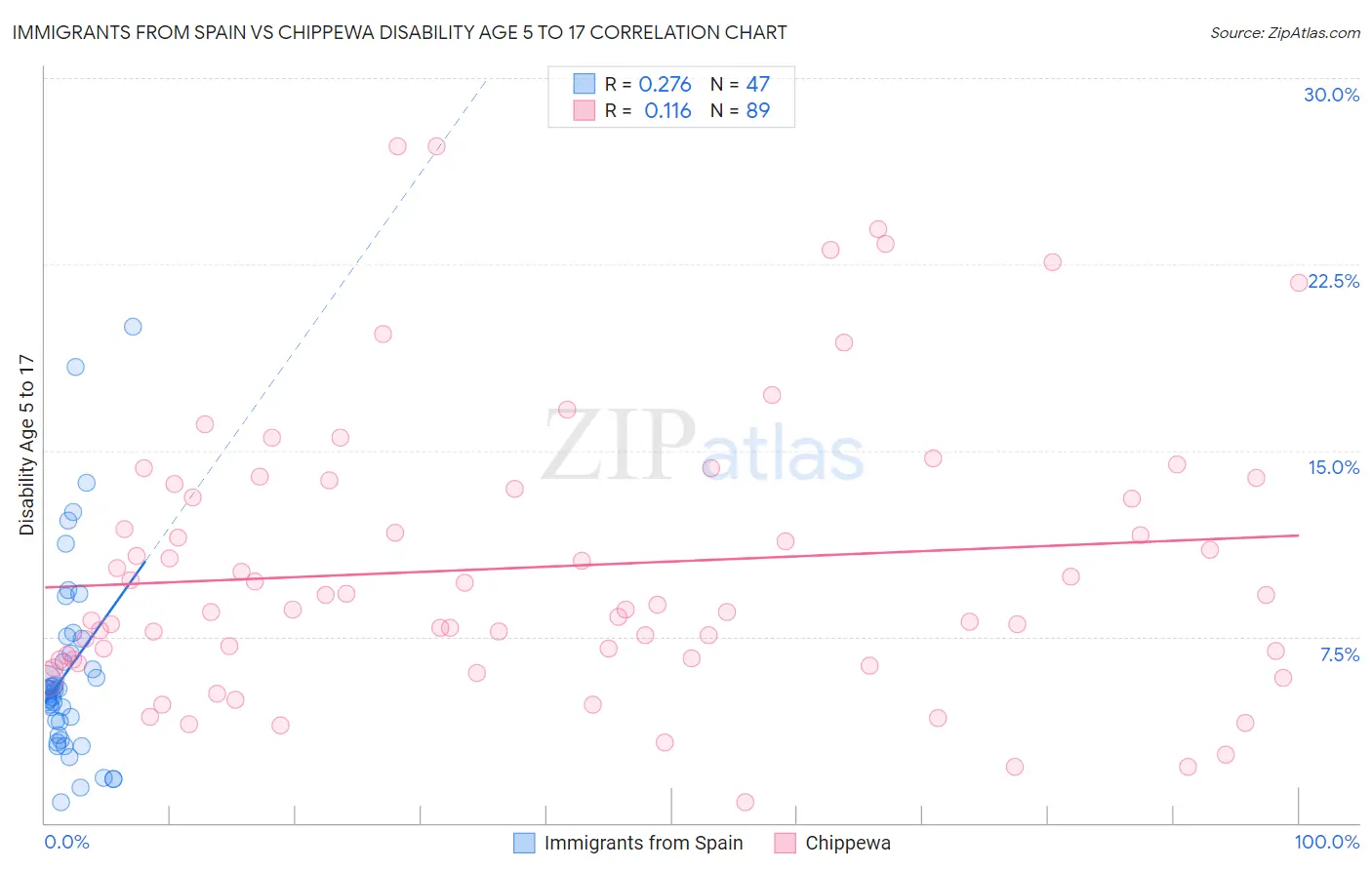 Immigrants from Spain vs Chippewa Disability Age 5 to 17