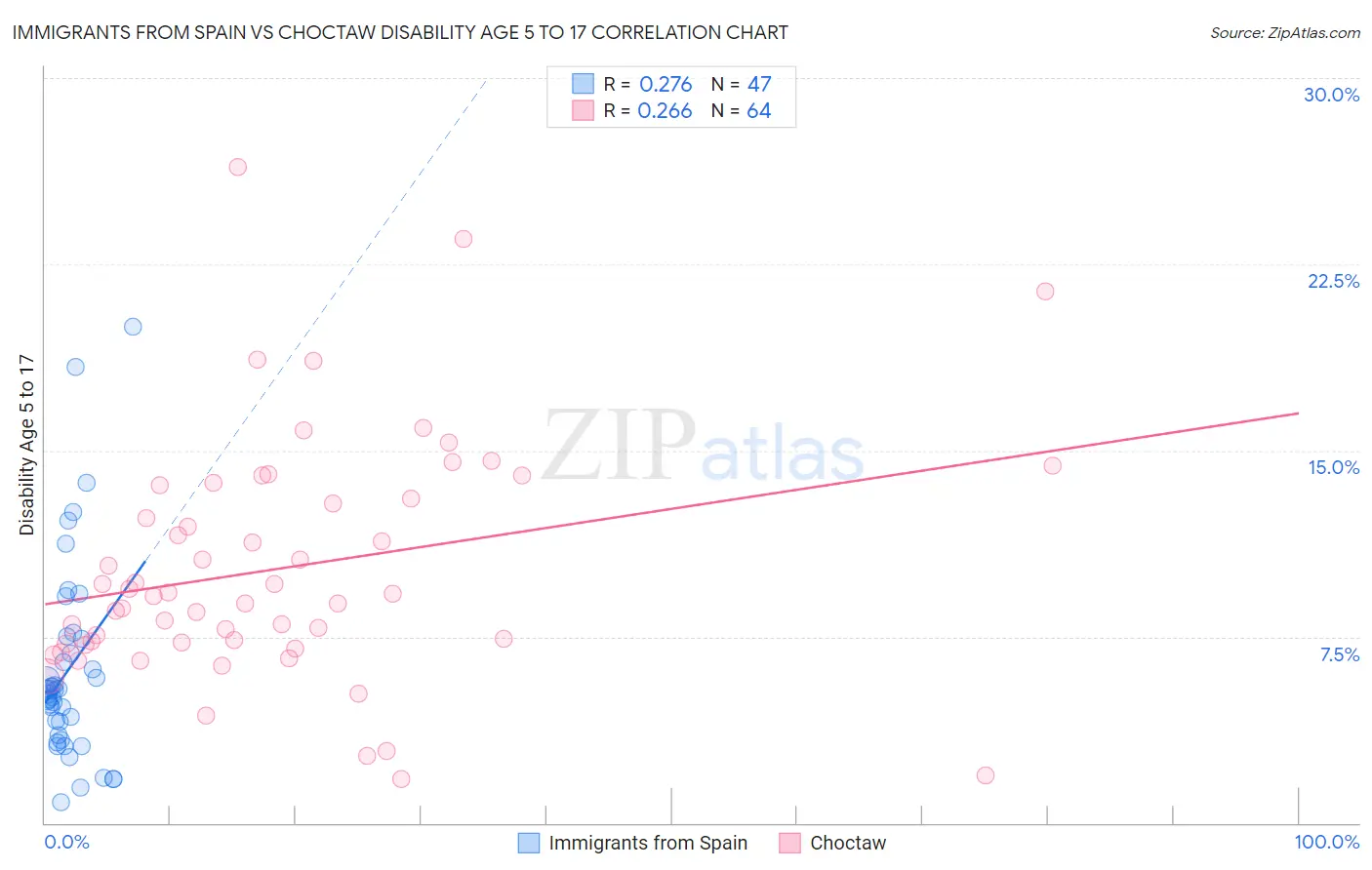 Immigrants from Spain vs Choctaw Disability Age 5 to 17