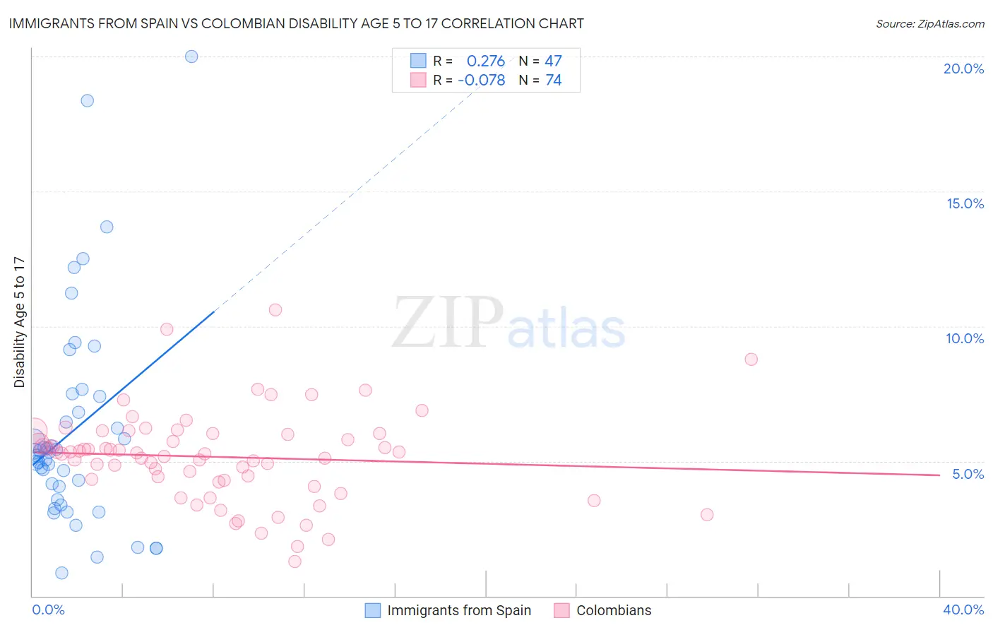 Immigrants from Spain vs Colombian Disability Age 5 to 17